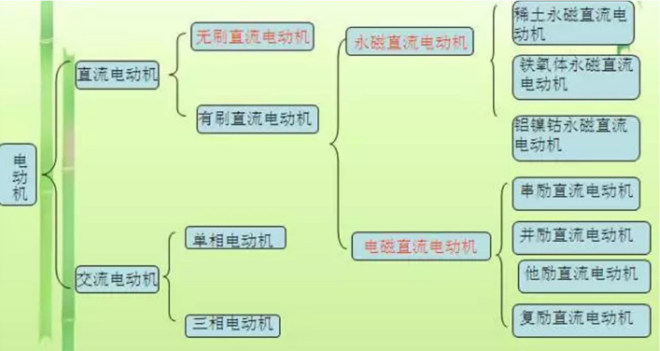 電源種類(lèi)電機(jī)