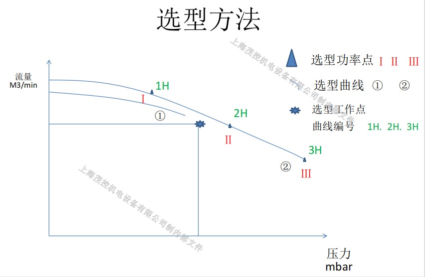 高壓漩渦風(fēng)機選型方法
